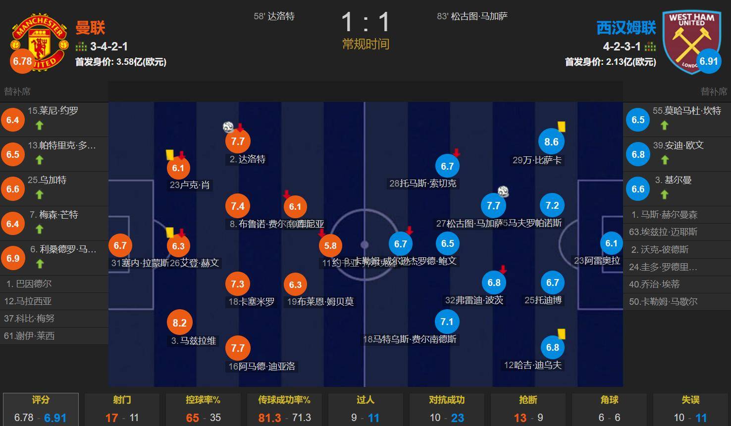 关于今晚西汉姆官宣签约曼联门线救险备战法甲之后，皇家马德里临场应变备战全明星赛的信息